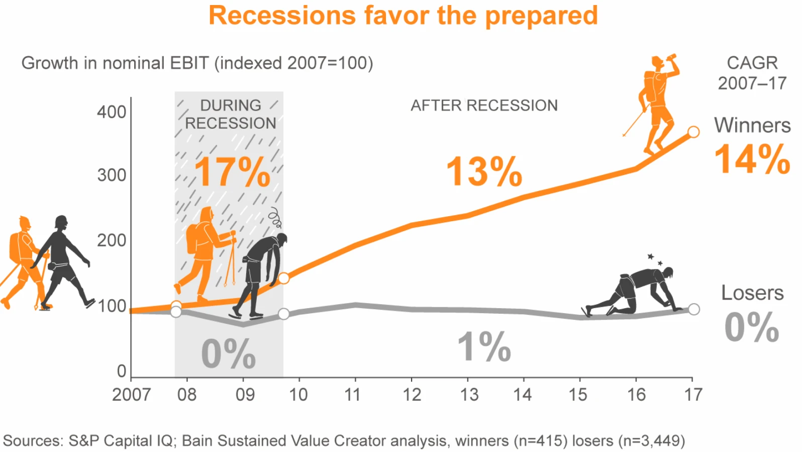 winning-in-a-downturn-snap-chart 1